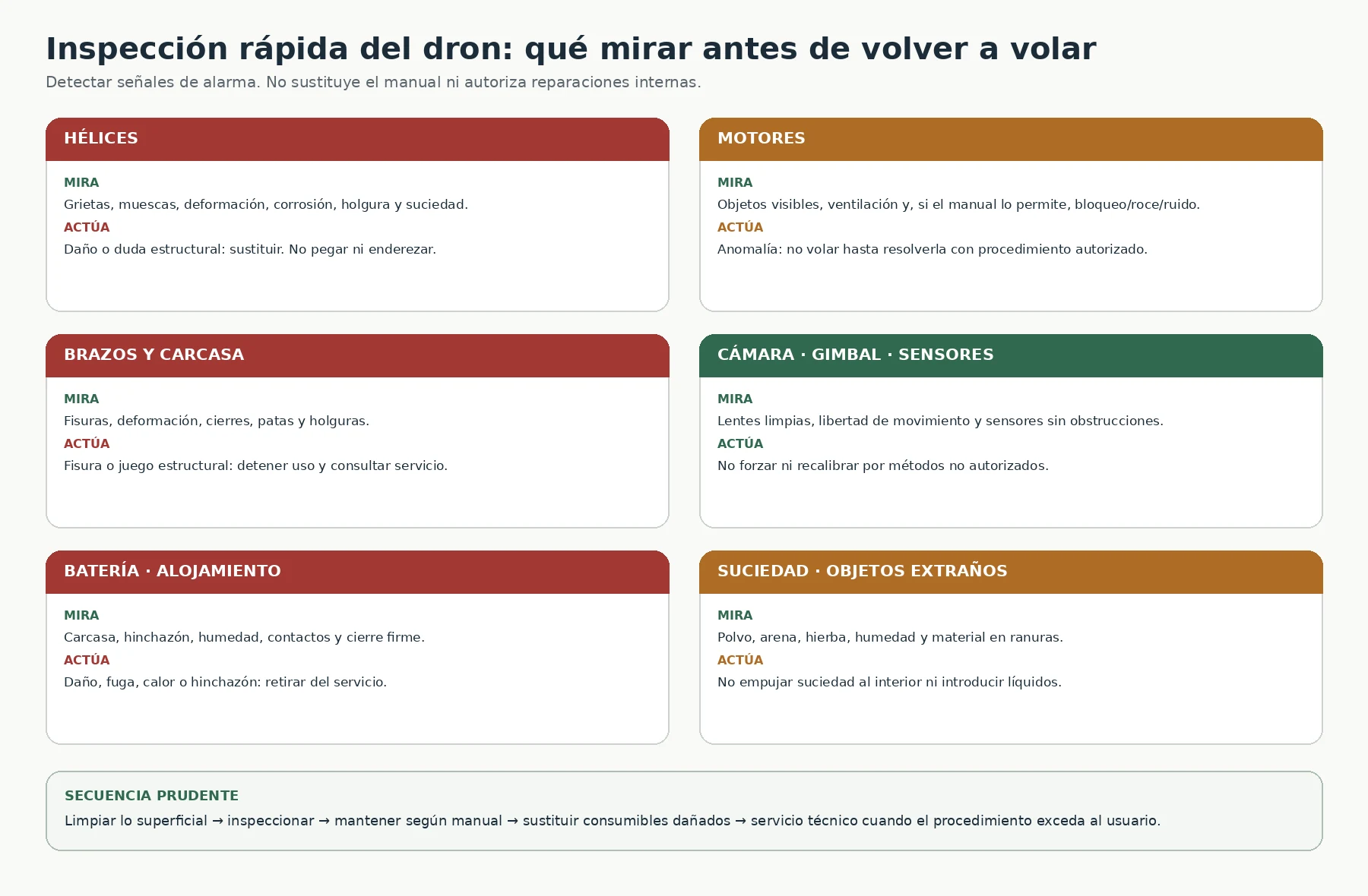 Infografía de inspección rápida de un dron con comprobaciones de hélices, motores, brazos, cámara y sensores, batería y suciedad.