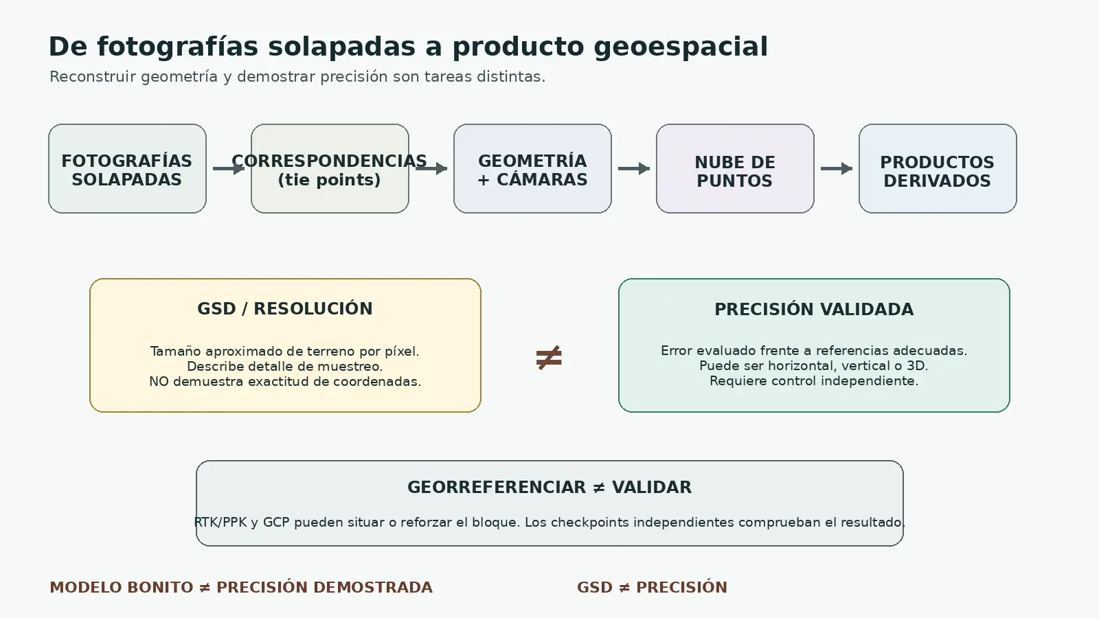 Diagrama del flujo fotogramétrico desde fotografías solapadas y correspondencias hasta nube de puntos y productos, separando GSD de precisión posicional validada y mostrando el control independiente como fase de verificación.