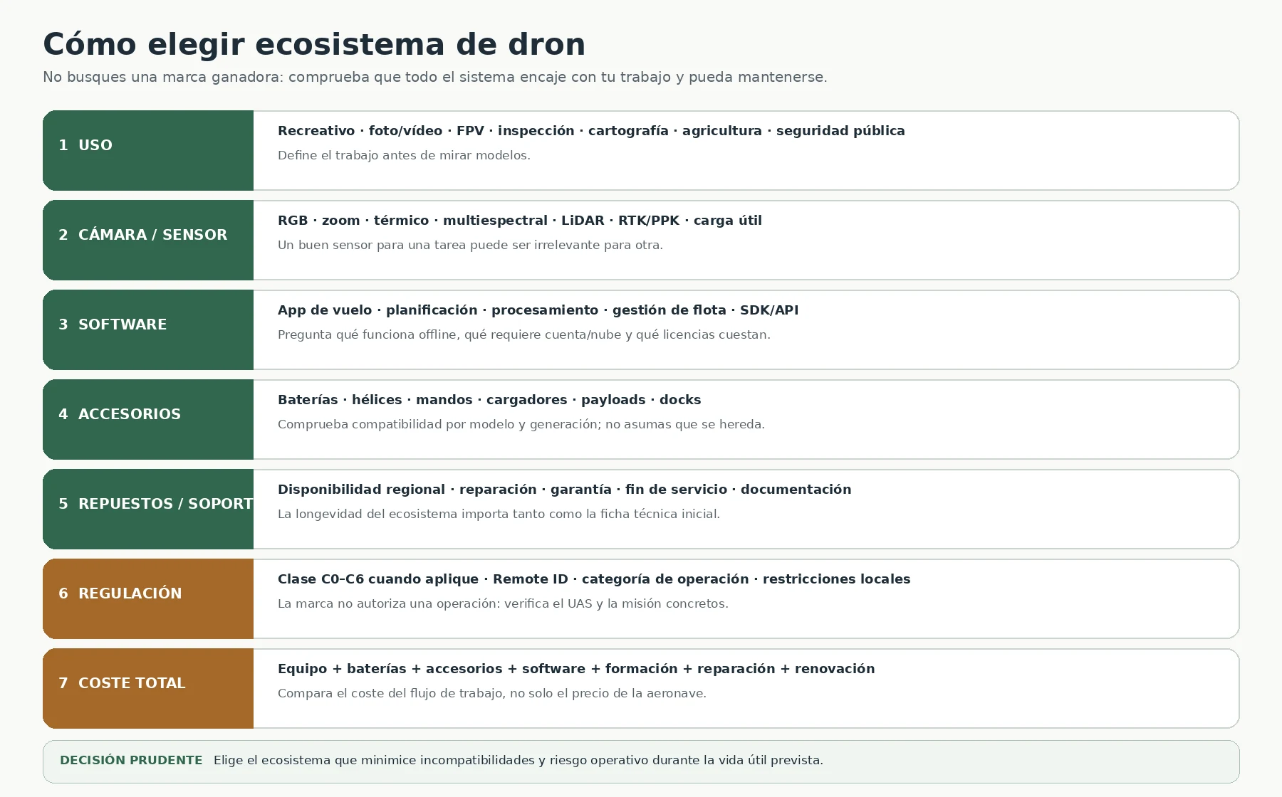 Infografía Cómo elegir ecosistema de dron con los criterios uso, cámara o sensor, software, accesorios, repuestos y soporte, regulación y coste total.