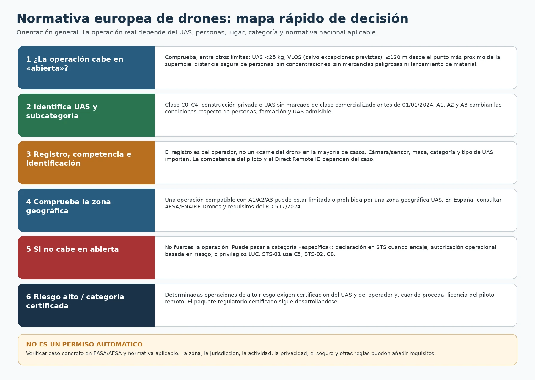 Mapa rápido de decisión de normativa europea de drones: categoría abierta, subcategoría y clase, registro y competencia, zona geográfica, categoría específica y certificada.