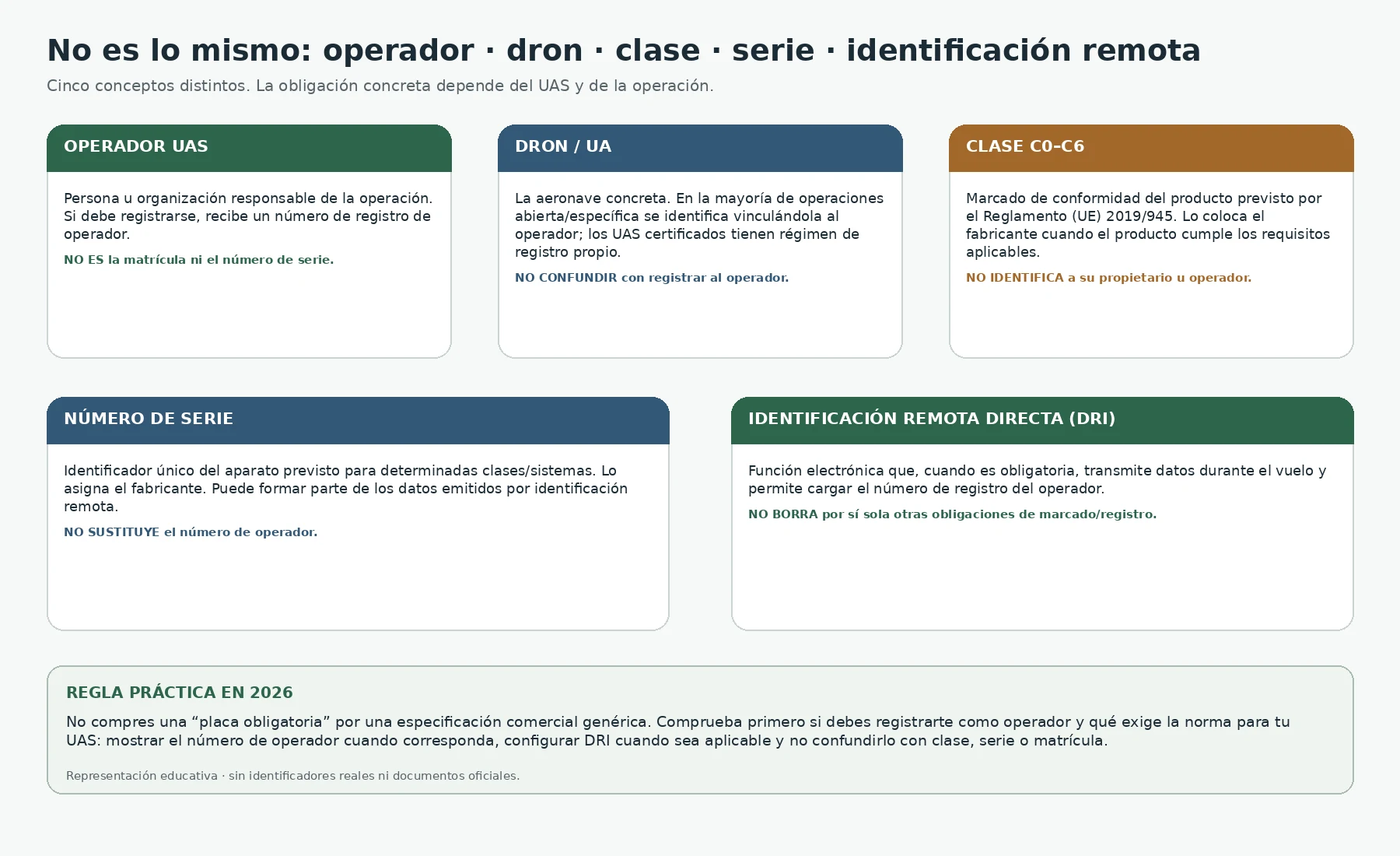Infografía que diferencia operador UAS, dron, clase C0-C6, número de serie e identificación remota directa.