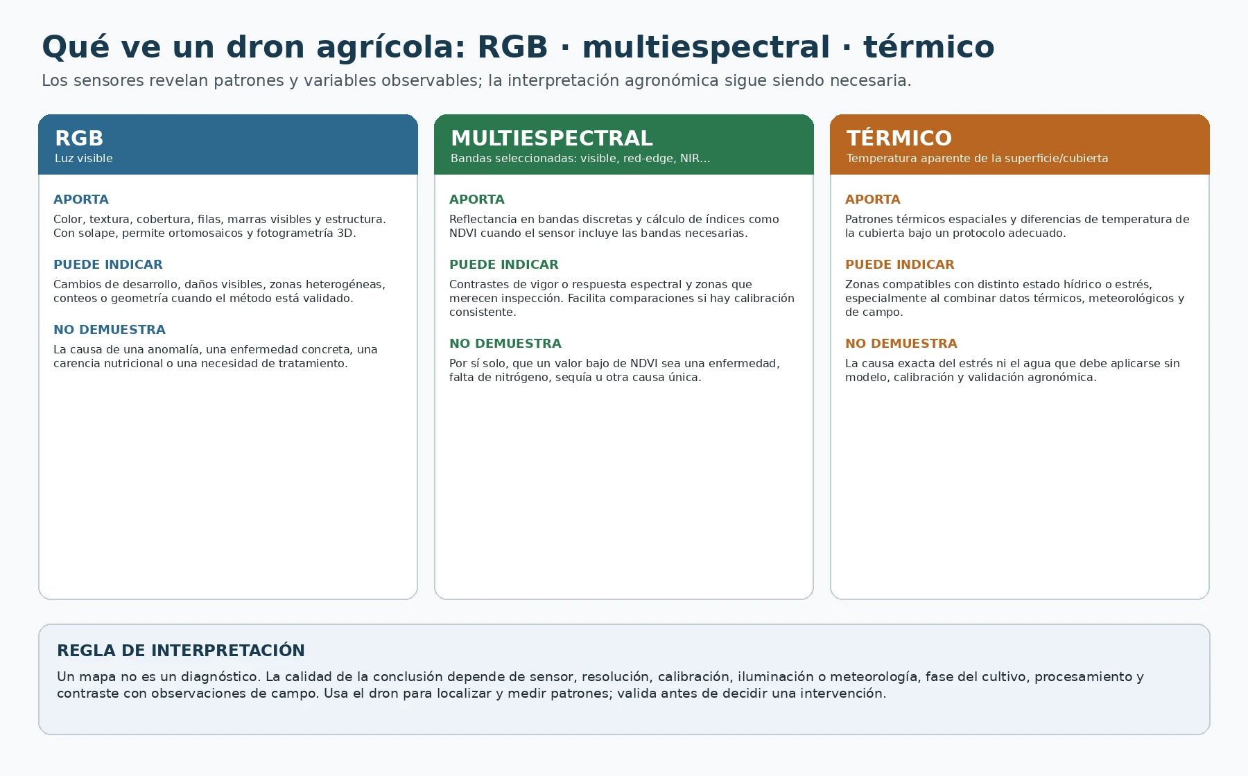 Infografía que compara qué aporta un dron agrícola con cámara RGB, multiespectral y térmica y qué conclusiones no puede demostrar cada sensor por sí solo.