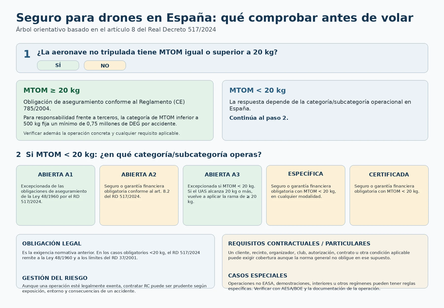 Árbol de decisión sobre seguro para drones en España según MTOM y categoría operacional: 20 kg o más, abierta A1, A2, A3, específica y certificada.