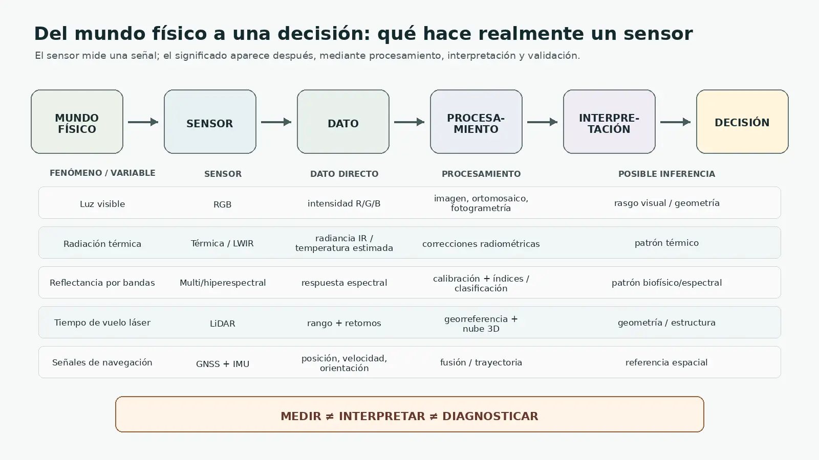Infografía que separa mundo físico, sensor, dato, procesamiento, interpretación y decisión con ejemplos de RGB, térmica, multiespectral, LiDAR y GNSS/IMU, y el mensaje medir no equivale a interpretar ni diagnosticar.
