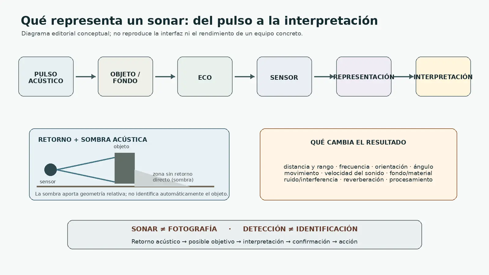 Diagrama editorial del proceso sonar: pulso acústico, interacción con objeto o fondo, eco, sensor, representación e interpretación; incluye retorno y sombra acústica y las advertencias sonar no es fotografía y detección no equivale a identificación.
